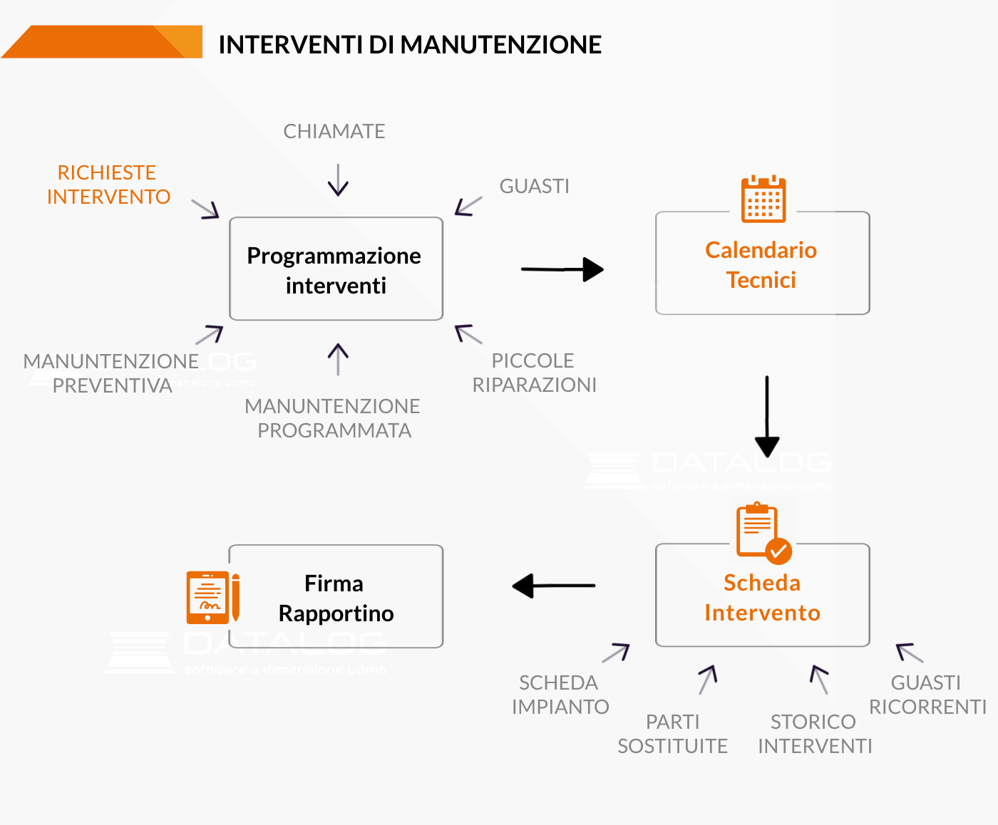 Gestione manutenzione: interventi